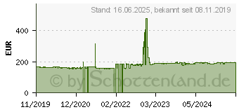 Preistrend fr POWERWALKER VI 3000 SCL - USV - Wechselstrom 162 - 290 V - 1800 Watt - 3000 VA 9 Ah (10121144)