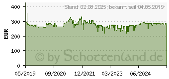 Preistrend fr BOSCH Professional Akku-Sbelsge (06016A8109)