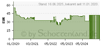 Preistrend fr BRAUN Bartschneider BT5240 mit Gillette-Rasierer und 2 Aufstzen (281931)