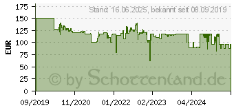 Preistrend fr Beurer BY 110 Video-Babyphone (952.61)