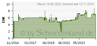 Preistrend fr GEDORE D 30 12 Steckschlsseleinsatz 12mm 3/8 (10 mm) (6230750)