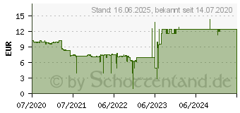 Preistrend fr Kingston DataTraveler 80