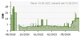 Preistrend fr 32GB ADATA UV350