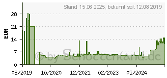 Preistrend fr ADATA UV350