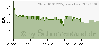 Preistrend fr LEGO Super Mario Toads Schatzsuche # Erweiterungsset (71368)