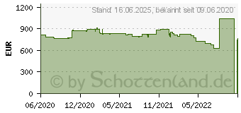 Preistrend fr Lenovo ThinkPad L15 G1 AMD (20U70003GE)