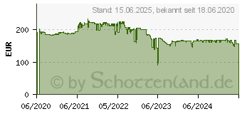 Preistrend fr ZYXEL NWA110AX - Funkbasisstation - 802.11ac Wave 2, 802.11ax (NWA110AX-EU0102F)