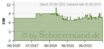 Preistrend fr BOSCH PROFESSIONAL - Tascheneinsatz fr Werkzeuge/Zubehr - Polystyrol (1600A002UL)