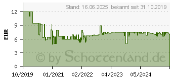 Preistrend fr TFA DOSTMANN Thermo-/Hygrometer Wei (30.5051.02)