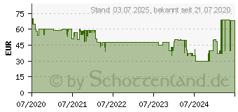 Preistrend fr Flight Simulator 2020 - PC