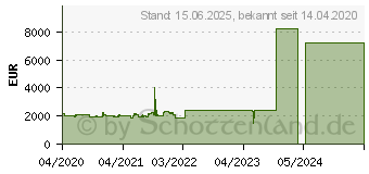 Preistrend fr LENOVO SR650 Xeon Silver 4210R 16GB (7X06A0JYEA)