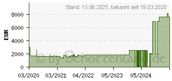 Preistrend fr LENOVO TS SR650 Xeon 4208 32GB (7X06A0JPEA)