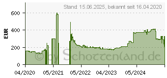 Preistrend fr Gainward GeForce GTX 1650 D6 Ghost (471056224-1808)