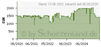 Preistrend fr QNAP QuTS hero-NAS TS-h686-D1602-8G