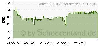 Preistrend fr BRIO Highspeed-Dampfzug 63355700