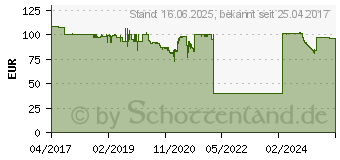 Preistrend fr UTAX Toner schwarz PK-1011 (1T02RY0UT0)