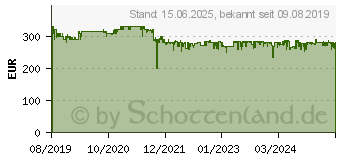 Preistrend fr Nintendo Switch Konsole V2