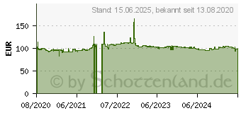 Preistrend fr ASRock A520M-ITX/ac