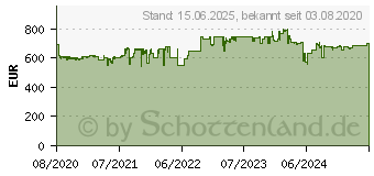 Preistrend fr QNAP TS-932PX-4G NAS-Server Leergehuse