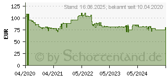 Preistrend fr BOSCH Move Lithium 20Vmax BHN20L, Handstaubsauger blau Beutellos 1653530