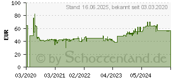 Preistrend fr BOSCH Haushalt TAT4P424DE Toaster Rot