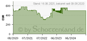 Preistrend fr Acer Extensa 15 EX215-22-R9LY