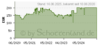 Preistrend fr LG 24BN650Y-B schwarz