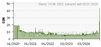 Preistrend fr 32GB SanDisk Cruzer Snap rot