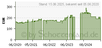 Preistrend fr NEC MultiSync E172M