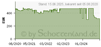 Preistrend fr LC-Power LC-M34-UWQHD-144-C UWQHD