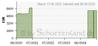 Preistrend fr MSI WS75 10TM-498