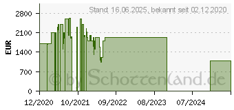 Preistrend fr Nvidia GeForce RTX 3080 Founders Edition