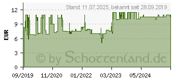 Preistrend fr RAVENSBURGER Dinosaurier-Sammlung (10868)