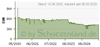 Preistrend fr ACER B250i - LED - 1080p (1920x1080) - 5000:1 - 16:9 - 0,5 - 2,7 m - 4:3,16:9 (MR.JS911.001)