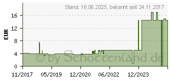 Preistrend fr HYCELL ANS 1000-0015 - USB-Ladegert, 5 V, 1000 mA, Kfz