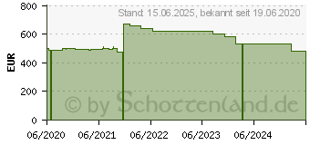 Preistrend fr HP Desktop M01-F0600ng