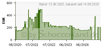 Preistrend fr ASUS Phoenix GeForce GTX 1650 OC 4GB GDDR6 (PH-GTX1650-O4GD6-P)