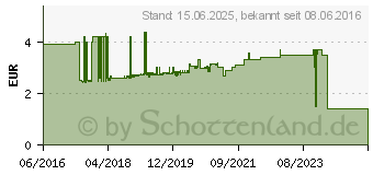 Preistrend fr FISCHER Duopower 5 x 25 2-Komponenten- 25 mm 5 mm 555005 100 St.