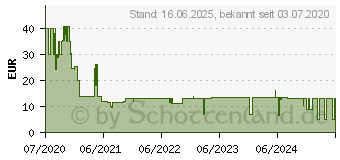 Preistrend fr Sandberg USB Webcam 480P Saver (333-95)