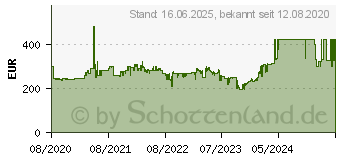 Preistrend fr Dell S2721DS LED-Monitor (210-AXKW)