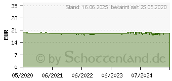 Preistrend fr HOMEMATIC IP Dimmaktor HmIP-DC (155402A0)