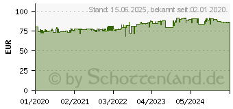 Preistrend fr EATON Offfline-USV. 550VA/330W. 6min. VFD SY 313. Schuko (3S550D)