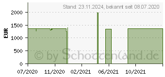 Preistrend fr Lenovo Legion 5 15IMH05H (81Y60042GE)