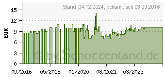 Preistrend fr RAVENSBURGER Paw Patrol (1000403)