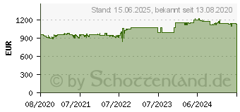 Preistrend fr QNAP NAS 19 4bay 1HE (TS-432PXU-RP-2G)