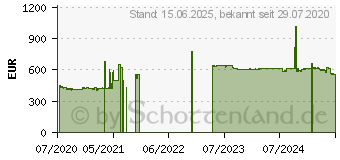 Preistrend fr ASRock X570D4I-2T