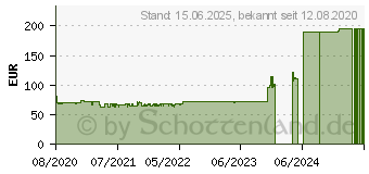 Preistrend fr Biostar B550MH