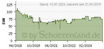 Preistrend fr GEDORE RED R46003094 Steckschlsselsatz 94teilig (3300057)