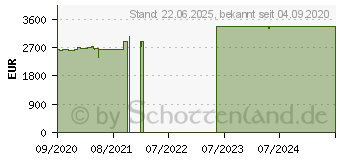 Preistrend fr Lenovo ThinkPad P1 G3 (20TH000NGE)