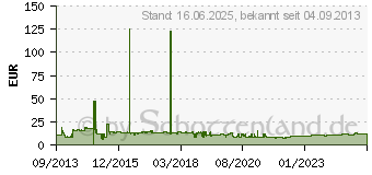 Preistrend fr PFERD Polifan -Fcherscheibe PFR 125 CO 60 SGP-CURVE L/22.23 VPE: 10 (67689066)